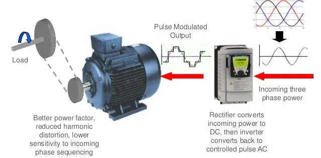 کاربرد اینورتر در کنترل سرعت الکتروموتور چیست ؟